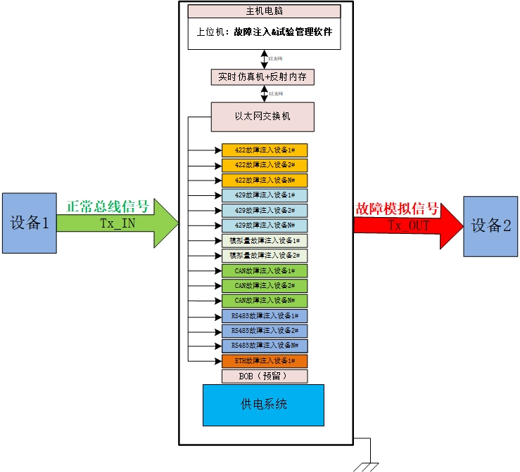 故障注入系统结构图.jpg 故障注入系统结构图.jpg